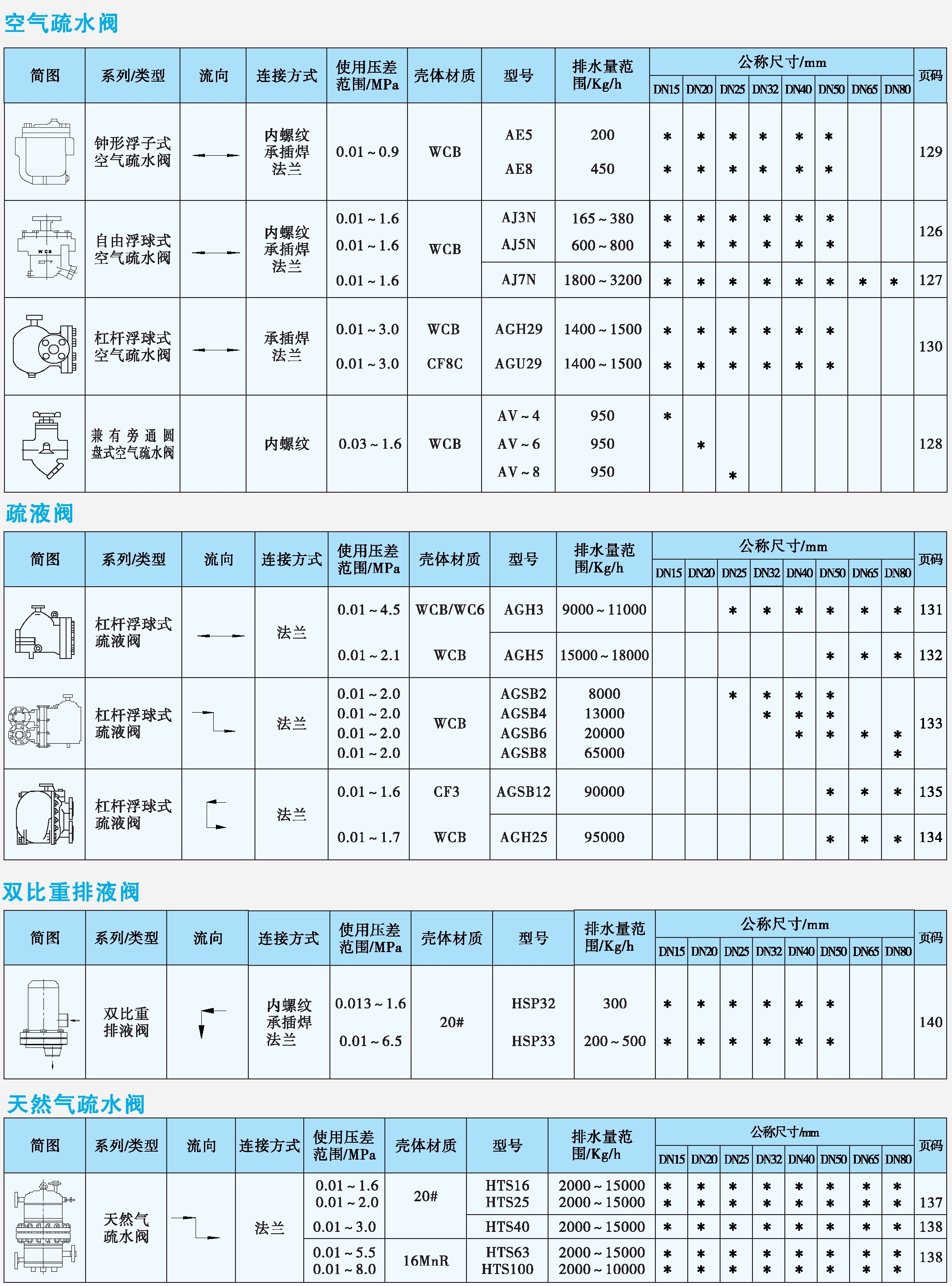 空氣疏水閥、疏液閥、排液閥、天然氣疏水閥產品速查表.jpg